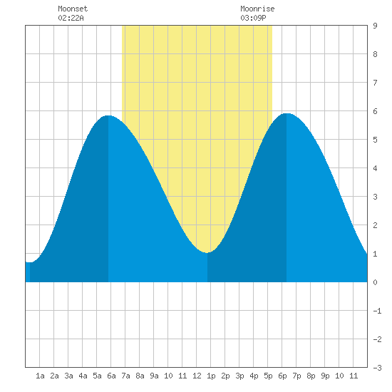 Hope Creek tide chart for Sunday, November 14, 2021