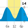 Hope Creek tide chart for Sunday, November 14, 2021