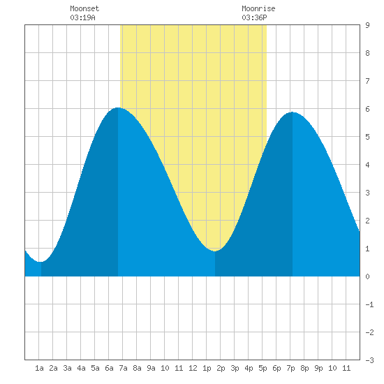 Hope Creek tide chart for Monday, November 15, 2021