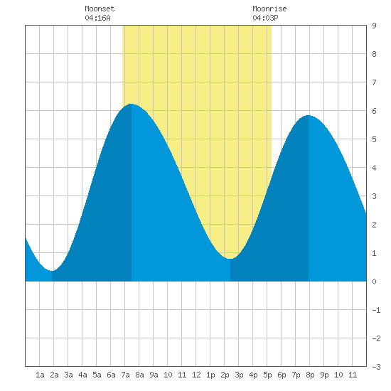 Hope Creek tide chart for Tuesday, November 16, 2021