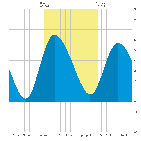 Hope Creek tide chart for Thursday, November 18, 2021
