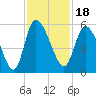Hope Creek tide chart for Thursday, November 18, 2021