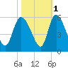 Hope Creek tide chart for Monday, November 1, 2021