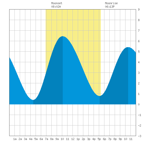 Hope Creek tide chart for Saturday, November 20, 2021