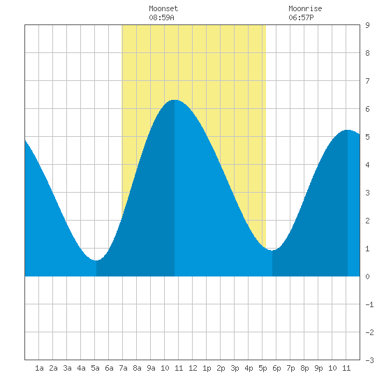 Hope Creek tide chart for Sunday, November 21, 2021