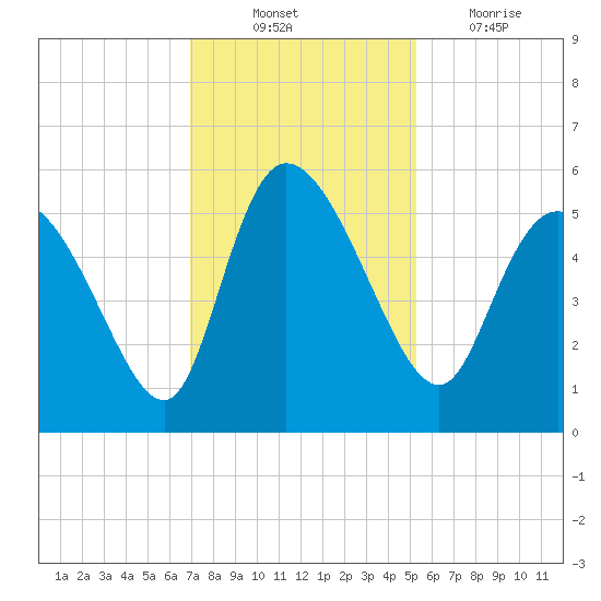Hope Creek tide chart for Monday, November 22, 2021
