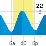 Hope Creek tide chart for Monday, November 22, 2021