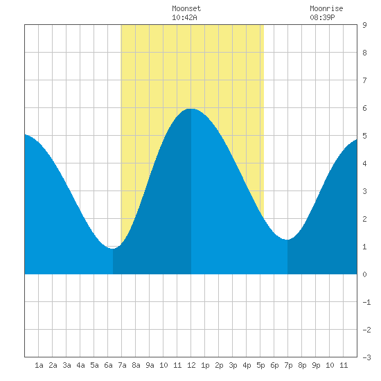 Hope Creek tide chart for Tuesday, November 23, 2021