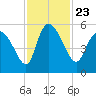 Hope Creek tide chart for Tuesday, November 23, 2021
