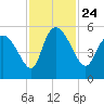 Hope Creek tide chart for Wednesday, November 24, 2021
