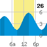 Hope Creek tide chart for Friday, November 26, 2021