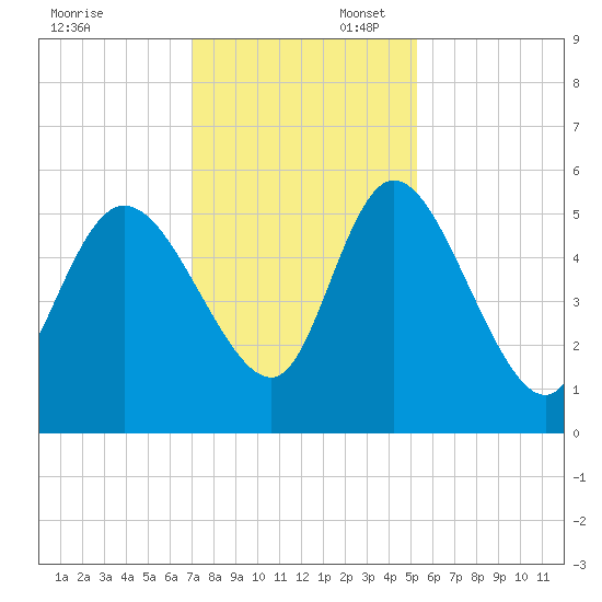 Hope Creek tide chart for Sunday, November 28, 2021