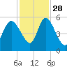 Hope Creek tide chart for Sunday, November 28, 2021