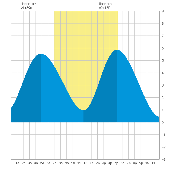 Hope Creek tide chart for Monday, November 29, 2021