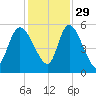 Hope Creek tide chart for Monday, November 29, 2021