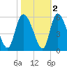 Hope Creek tide chart for Tuesday, November 2, 2021