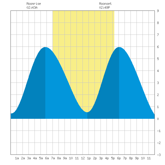 Hope Creek tide chart for Tuesday, November 30, 2021