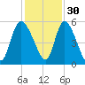 Hope Creek tide chart for Tuesday, November 30, 2021