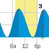 Hope Creek tide chart for Wednesday, November 3, 2021