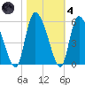Hope Creek tide chart for Thursday, November 4, 2021