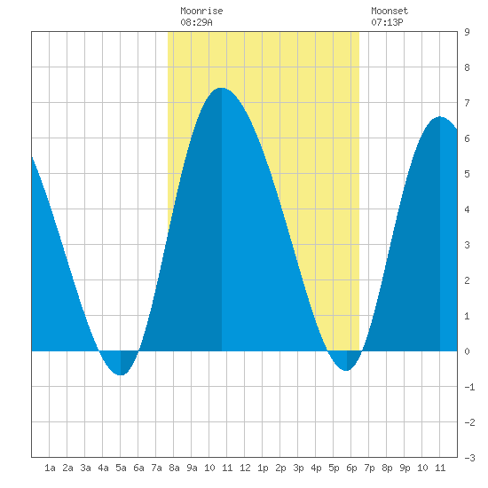 Hope Creek tide chart for Friday, November 5, 2021