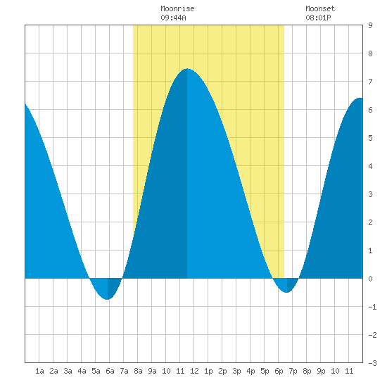 Hope Creek tide chart for Saturday, November 6, 2021