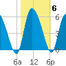 Hope Creek tide chart for Saturday, November 6, 2021