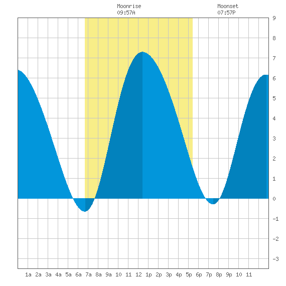 Hope Creek tide chart for Sunday, November 7, 2021
