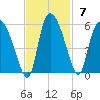 Hope Creek tide chart for Sunday, November 7, 2021