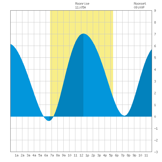 Hope Creek tide chart for Monday, November 8, 2021