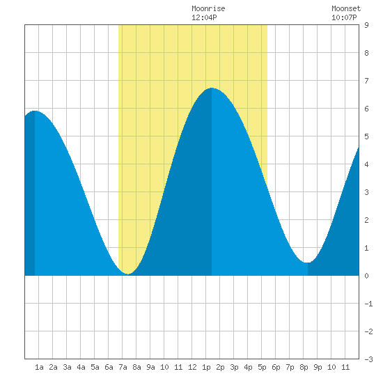 Hope Creek tide chart for Tuesday, November 9, 2021