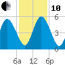 Hope Creek tide chart for Friday, December 10, 2021