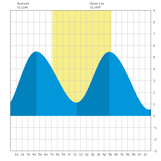Hope Creek tide chart for Sunday, December 12, 2021
