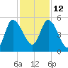 Hope Creek tide chart for Sunday, December 12, 2021