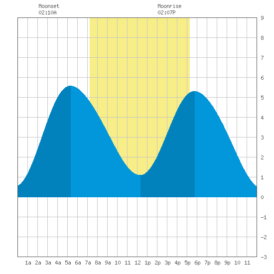Hope Creek tide chart for Monday, December 13, 2021