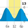 Hope Creek tide chart for Monday, December 13, 2021
