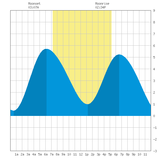 Hope Creek tide chart for Tuesday, December 14, 2021