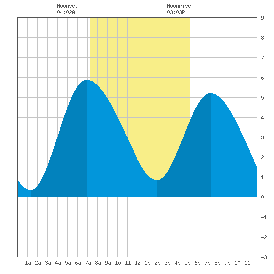 Hope Creek tide chart for Wednesday, December 15, 2021