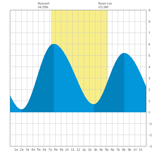Hope Creek tide chart for Thursday, December 16, 2021