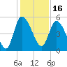 Hope Creek tide chart for Thursday, December 16, 2021
