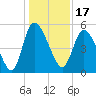 Hope Creek tide chart for Friday, December 17, 2021