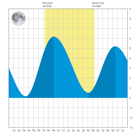 Hope Creek tide chart for Saturday, December 18, 2021