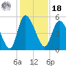 Hope Creek tide chart for Saturday, December 18, 2021