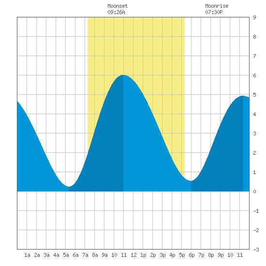 Hope Creek tide chart for Tuesday, December 21, 2021
