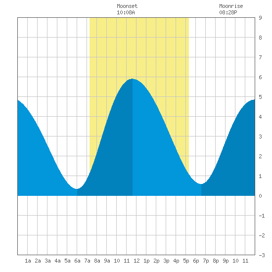 Hope Creek tide chart for Wednesday, December 22, 2021