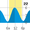 Hope Creek tide chart for Wednesday, December 22, 2021