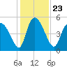 Hope Creek tide chart for Thursday, December 23, 2021