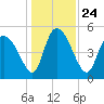 Hope Creek tide chart for Friday, December 24, 2021