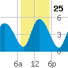 Hope Creek tide chart for Saturday, December 25, 2021