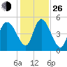 Hope Creek tide chart for Sunday, December 26, 2021